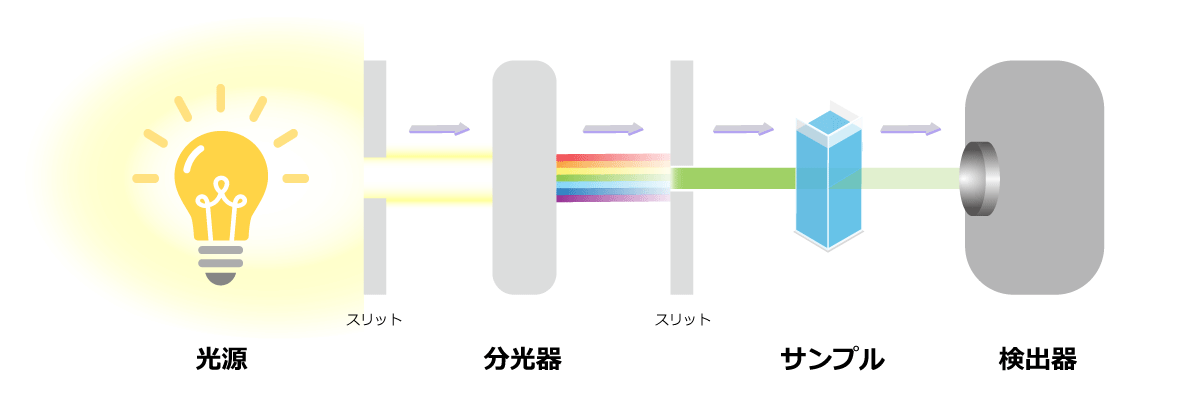 分光光度計とは?原理・種類・選び方・メンテンナンス方法をわかりやすく解説