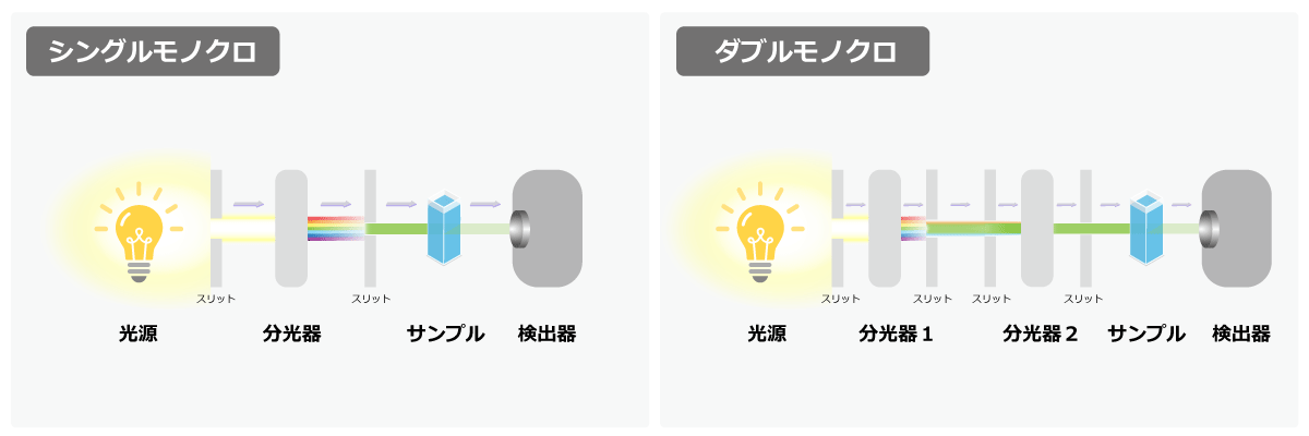 分光光度計とは?原理・種類・選び方・メンテンナンス方法をわかりやすく解説