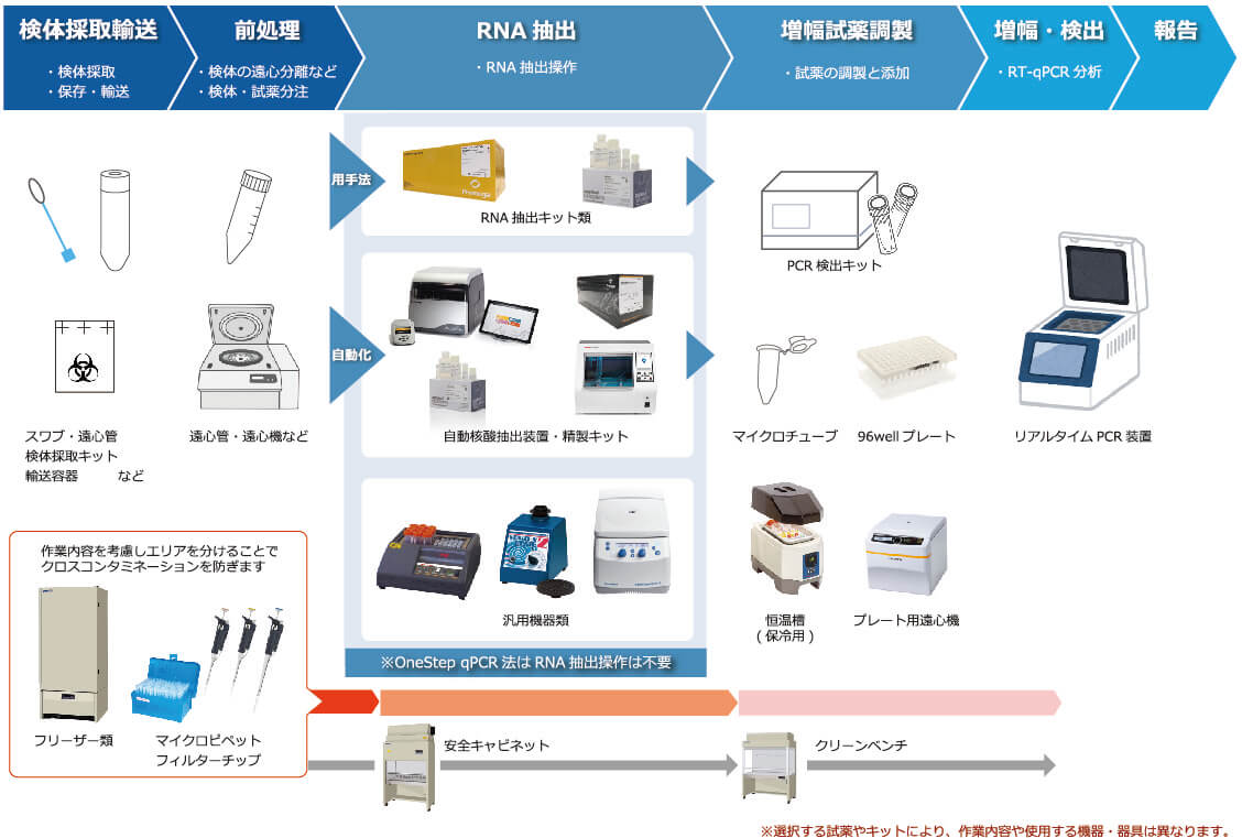 PCR検査の流れ