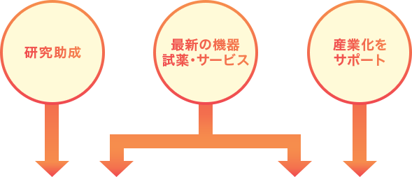 研究助成・最新の機器
試薬サービス・産業化をサポート